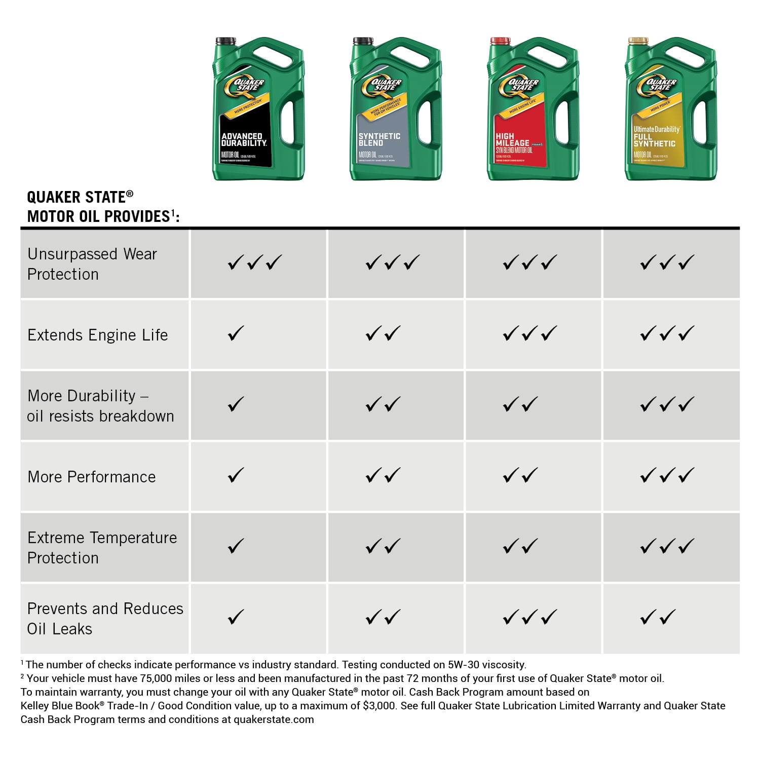 Quaker State Advanced Durability 10w 30 Conventional Motor Oil 5 Quart Walmart Com Walmart Com Quaker State Advanced Durability 10w 30 Conventional Motor Oil 5 Quart Walmart Com Walmart Com