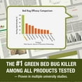 thumbnail image 6 of EcoVenger Bed Bug Killer 3 oz, Travel Size,100% Kill Efficacy, Bedbugs & Mites, Eggs & The Resistant, USDA BIO-Certified, Plant Extract Based & Non-Toxic, Child & Pet Safe, 6 of 11