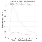 Advanced Bionetix Bio-Available Prenatal Vitamins for Women, Natural Methylated Folate Folic Acid, DHA Omega 3. Multivitamin Pre, During & Post Pregnancy
