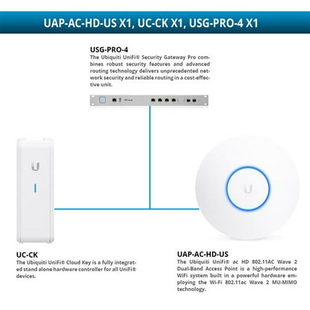 Ubiquiti UniFi Security Gateway Pro with UniFi ac HD 802.11AC Wave 2 Dual-Band Access Point and UniFi Cloud Key Access Point with Cloud Key and