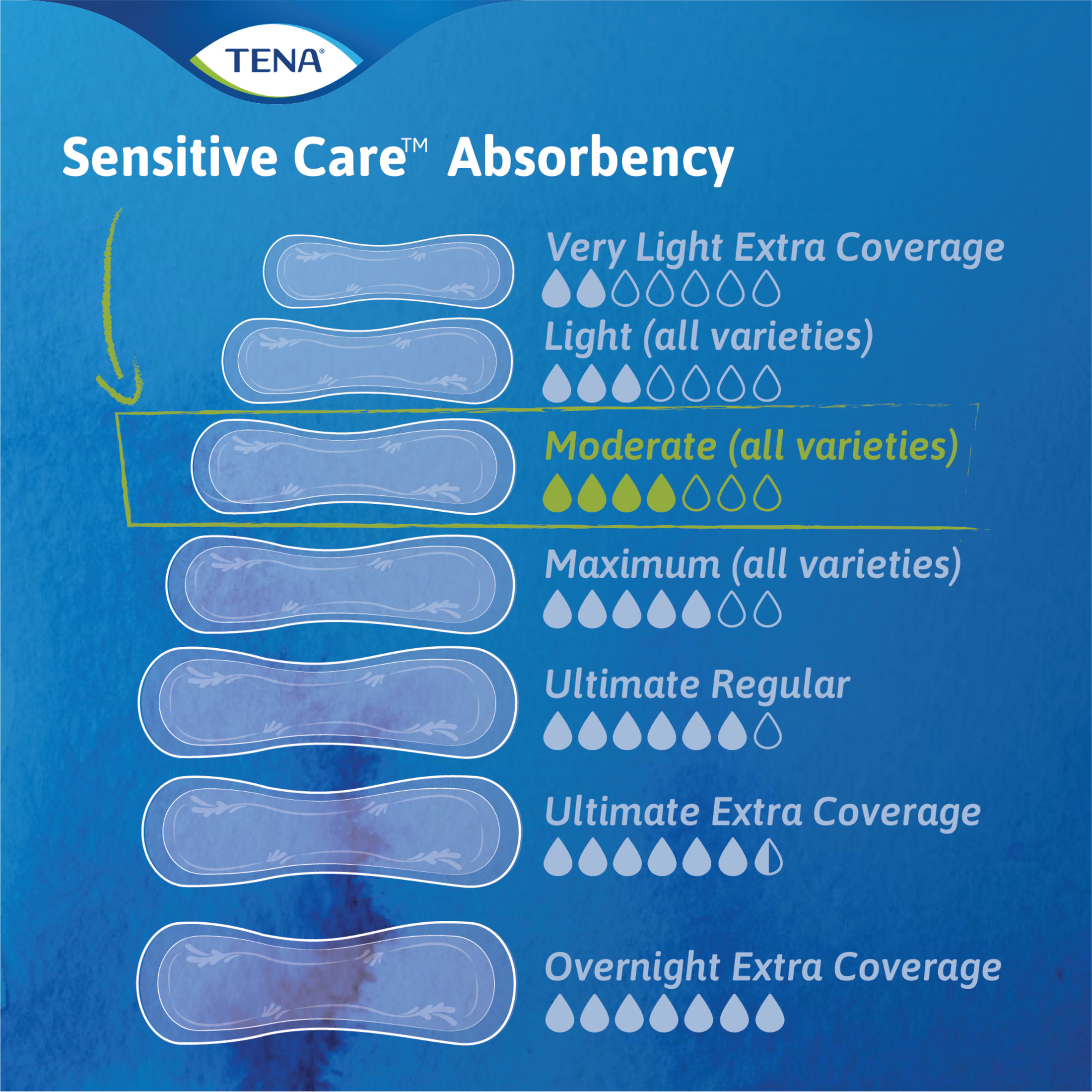 Tena Sensitive Care Extra Coverage Moderate Absorbency Incontinence Pad, 60ct - image 5 of 7
