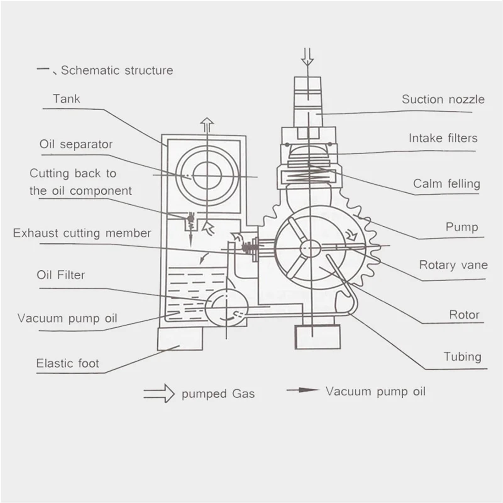 220/380V Rotary Vane Vacuum Pump ,Vacuum Pumps, Suction Vacuum, Vacuum Machine Motor ,Heavy Duty Build