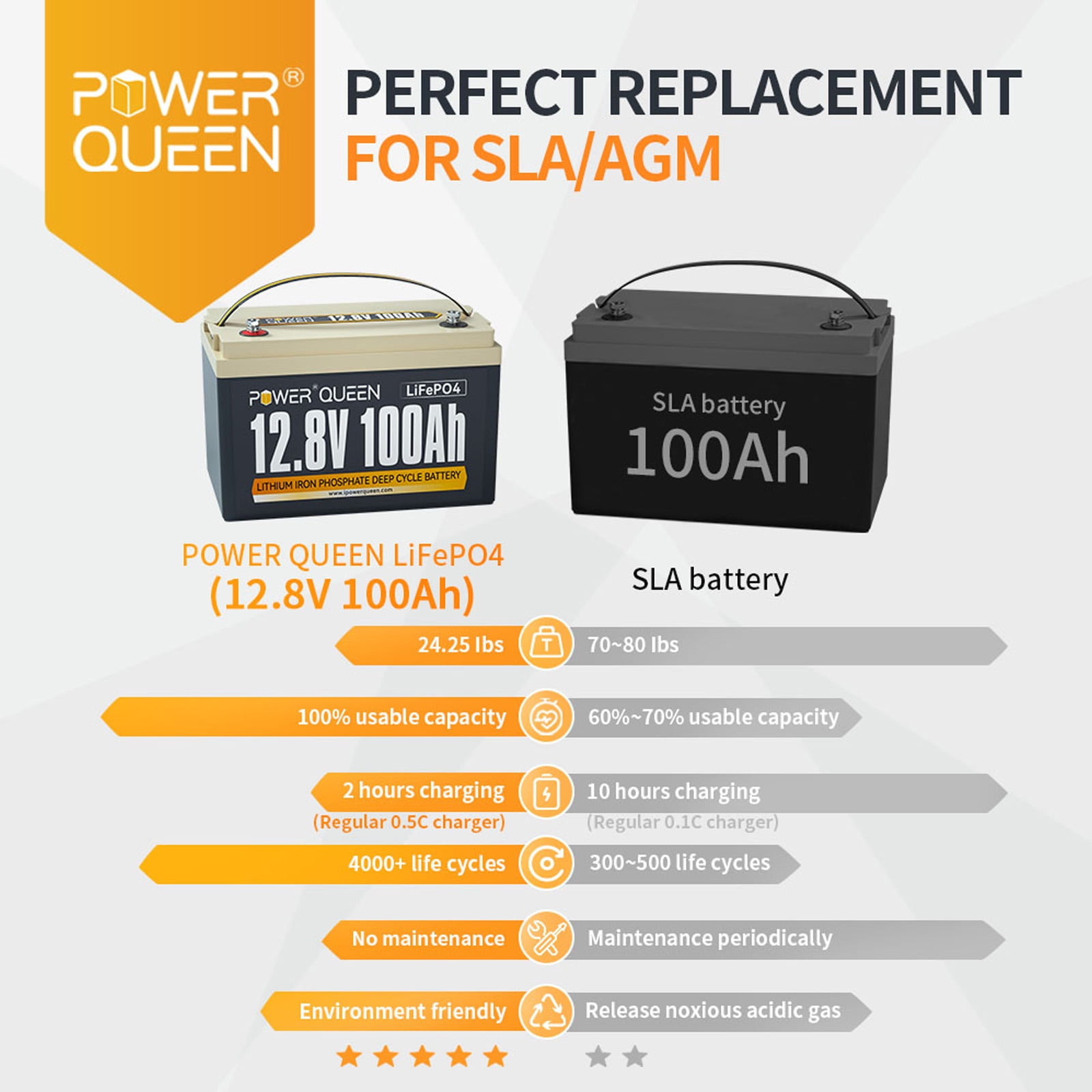 Power Queen 12V 100Ah LiFePO4 Battery with 100A BMS 4000+ Cycles for Camper  RV 