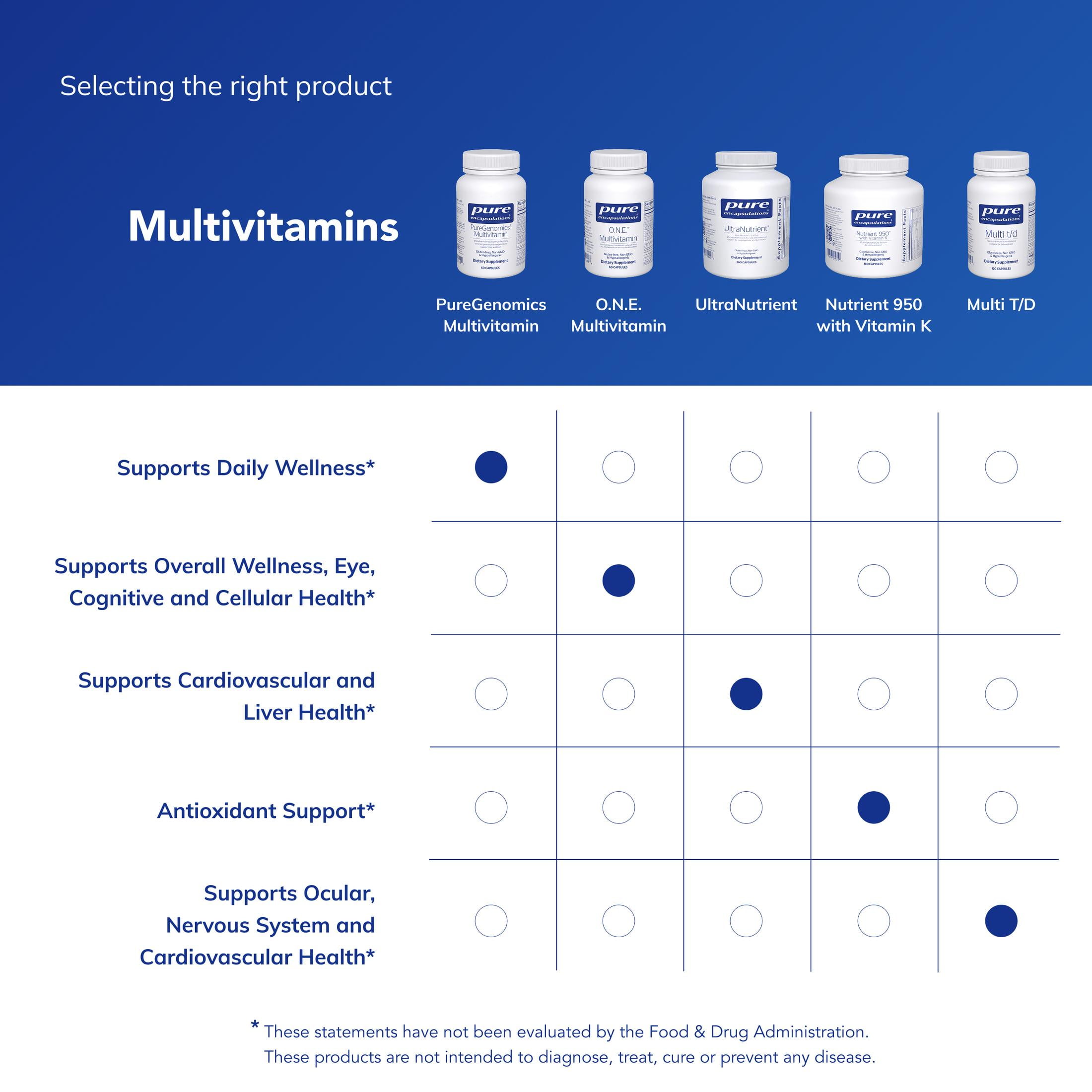 Pure Encapsulations PureGenomics Multivitamin - Supplement to Support Nutrient Requirements of Common Genetic Variations* - With Vitamin A,B,C,D,E, K & Minerals - 60 Capsules