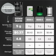 BIRDMAN Micronized Creatine Monohydrate Powder, Vegan, Caffeine-Free, 200 Servings, 2.2 lb