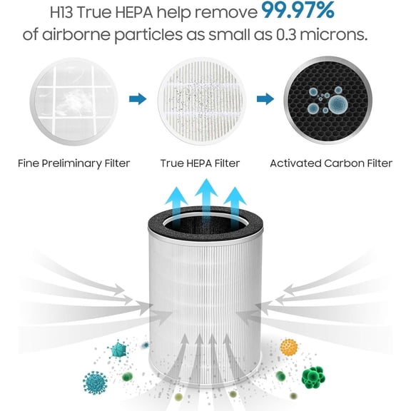 Air Purifier Replacement Filter, Fits Kokofit KJ510B Air Purifier, 3-in-1 Pre-Filter, H13 True HEPA Filter, Particle and Activated Carbon, White