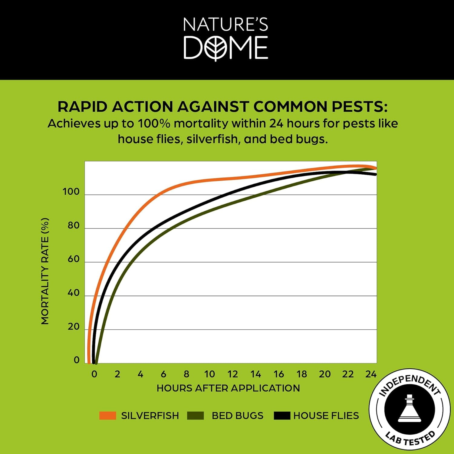 Nature's Dome Bed Bug Spray 1 Gallon | Natural Mite Killer Destroys Eggs for Indoor Use | Eco-Friendly Bed Bug Killer Spray for Flies | Long-Lasting 24 Hours Protection | Safe for Pets and Kids