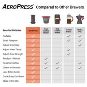 AeroPress Single Cup Coffee Maker with 3-in-1 Flavor Technology (Walmart Exclusive) - Gray