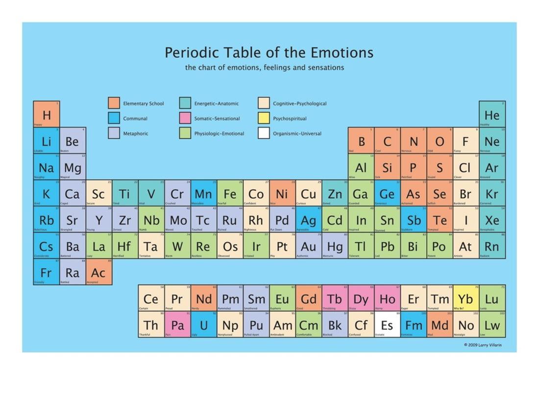 Periodic Table of the Emotions Print Wall Art By Larry Villarin
