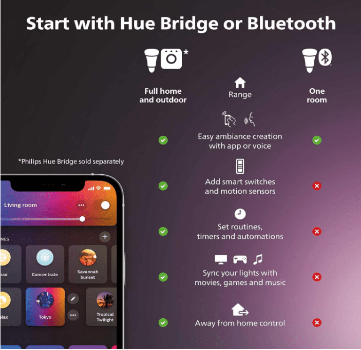 Philips Hue Smart LED A19 Bulb, White and Color Ambiance, E26 Base, 9.5W, Full Spectrum Light 1000K-20000K, 1100 Lumens, Dimmable, Works with Alexa, Google Assistant, and Apple Home, 2 Pack