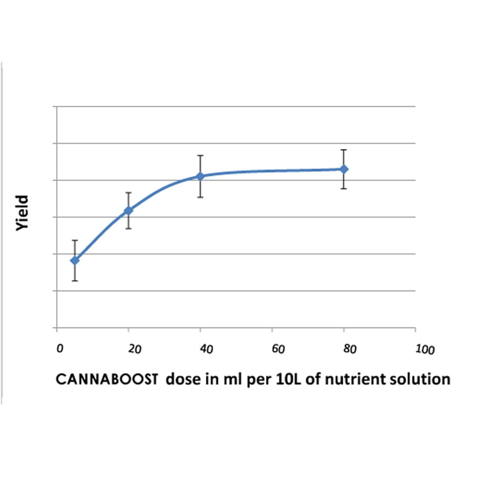 Canna Boost 1 Liter