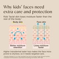 thumbnail image 4 of Aveeno Kids Daily Moisture Face Cream for Sensitive Skin, 1.5 oz, 4 of 13