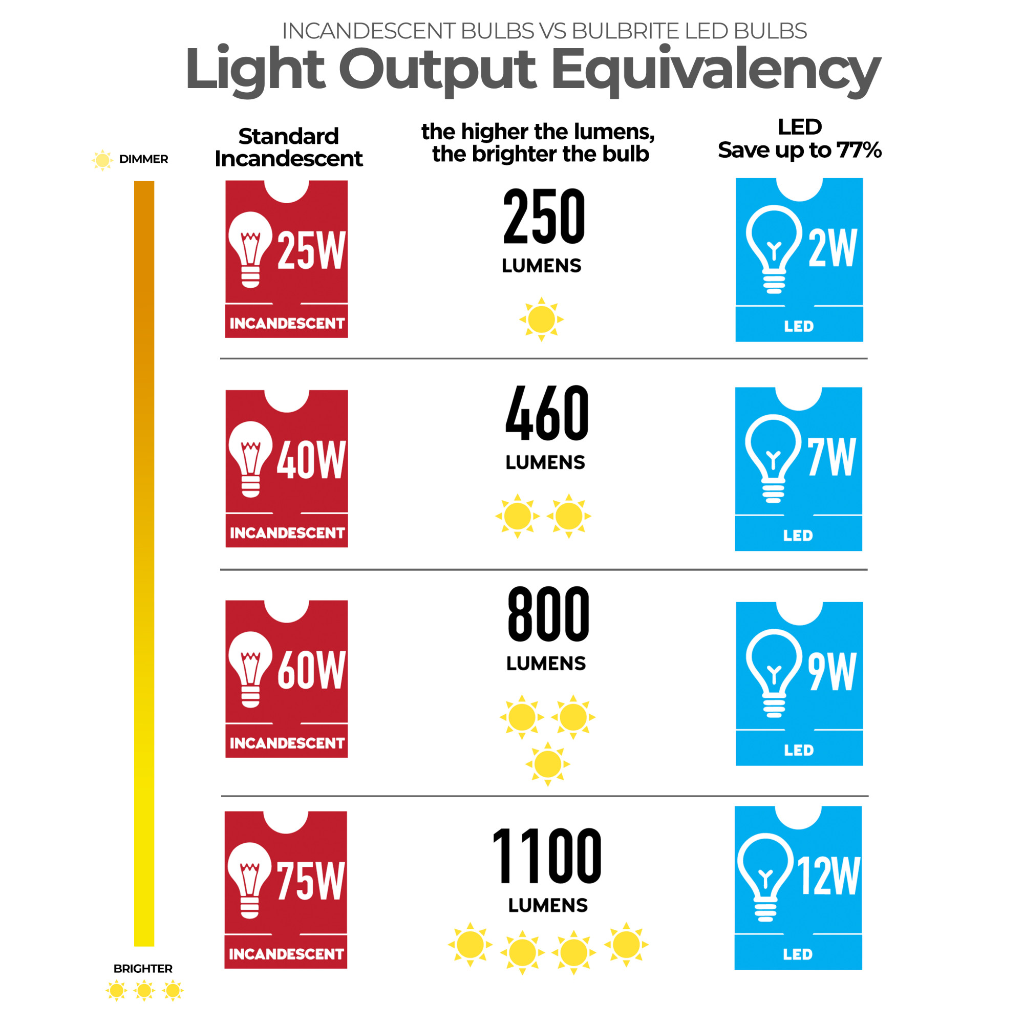 Bulbrite Pack of (4) 5 Watt Dimmable Milky Filament CA10 Candelabra (E12) LED Light Bulb - 500 Lumens, 3000K