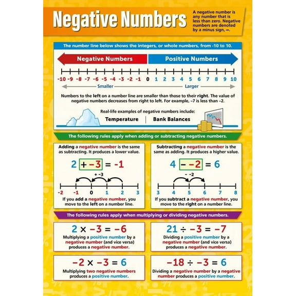 Negative Numbers Math Poster  Math Middle & High School Classroom Decoration