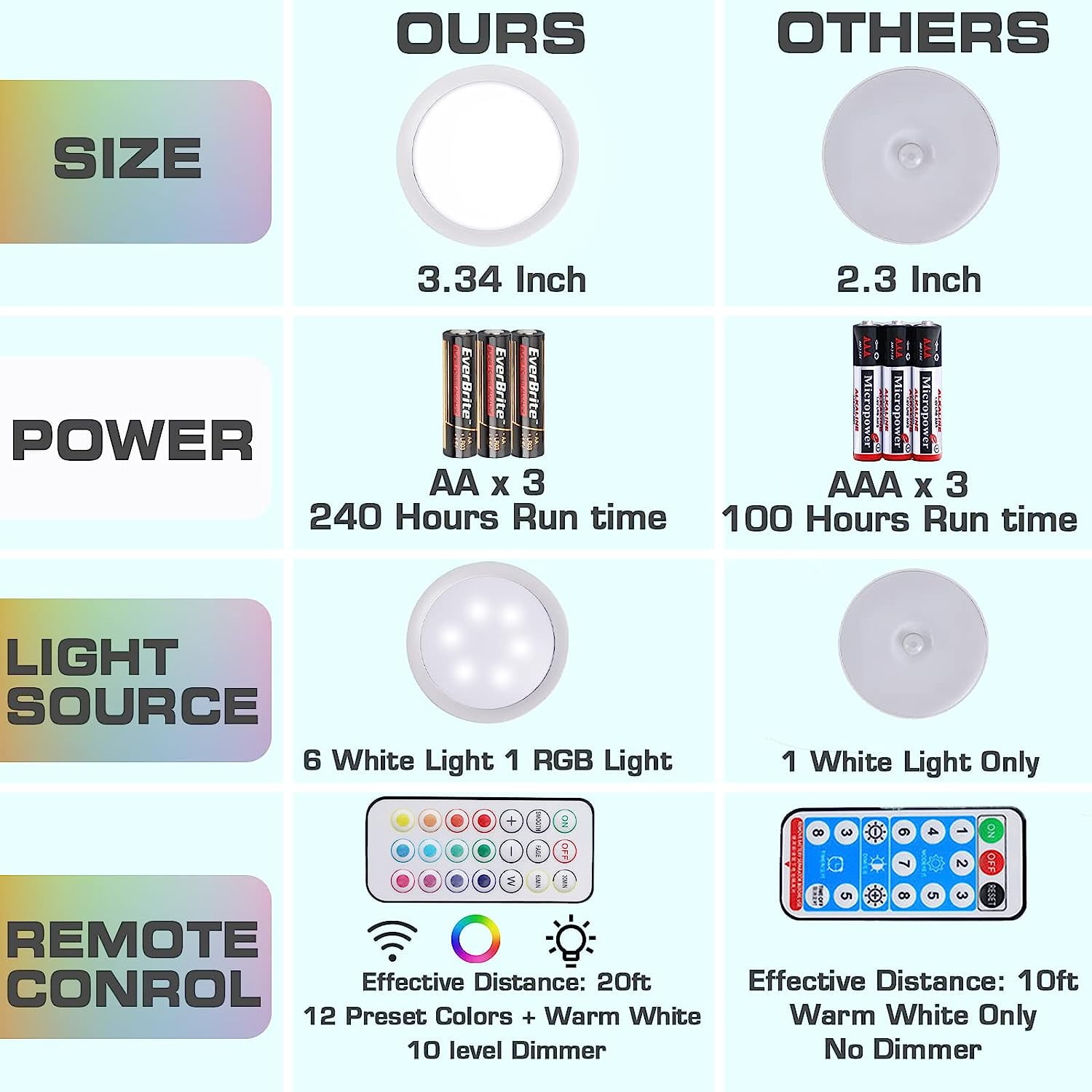JJEAN-Puck Lights with Remote, Wireless LED Puck Lights Battery Operated, 13 RGB Colors Changing Under Cabinet Lights, Dimmable Closet Lights with Timer, Battery Included (6-Pack)