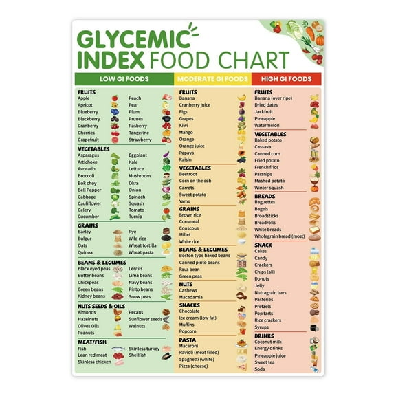 Glycemic Index Chart Foods List poster Healthy Diet Meal Guide,Essential for Health Enthusiasts, Home Cooks & Dietitians for Kitchen/Office/Gym | Health-Conscious, Fitness & Nutritionists