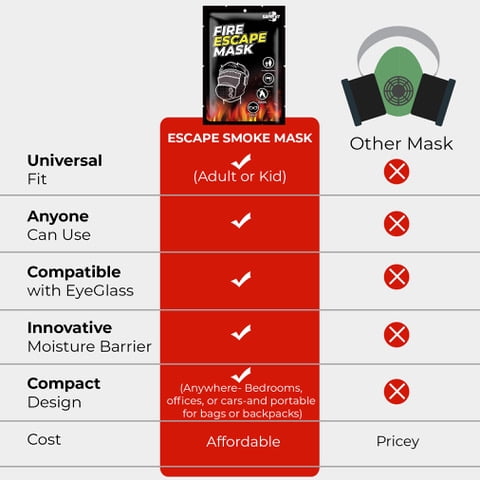 Full Face Fire Escape Mask - Smoke & Heat Protection Home Safety