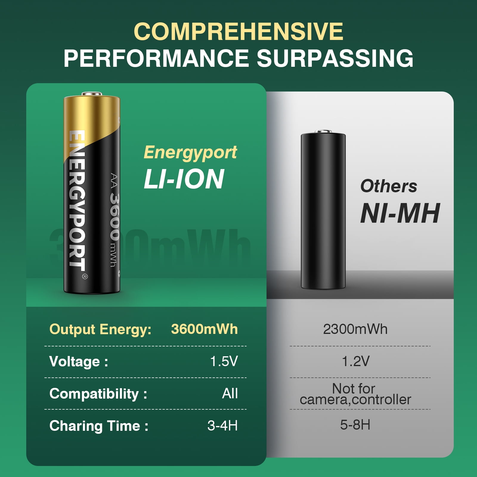 8 Pack Rechargeable Lithium AA Batteries with Fast Charger, 1.5V High Power 3600mWh Double A Batteries, AA Rechargeable Li-ion Batteries with 2000+ Cycle Times