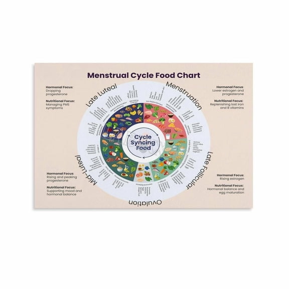 Menstrual Cycle Food Chart Poster Women's Health Guide Wall Art (5) Canvas Painting for Living Room Bedroom Decor