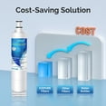 thumbnail image 6 of ICEPURE RWF0500A Replacement for 4396510, EDR5RXD1, NLC240V, PNL240V, 4396508p, 4396547, 4392857,4396510p, 9010, LC400V, 46-9010, Filter 5 Refrigerator Water Filter, 3PACK, 6 of 8