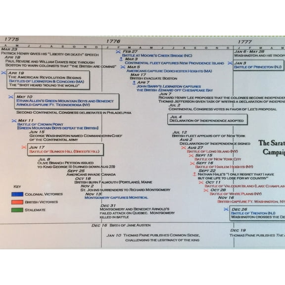 Parthenon Graphics Timeline of The American Revolution - Laminated Poster