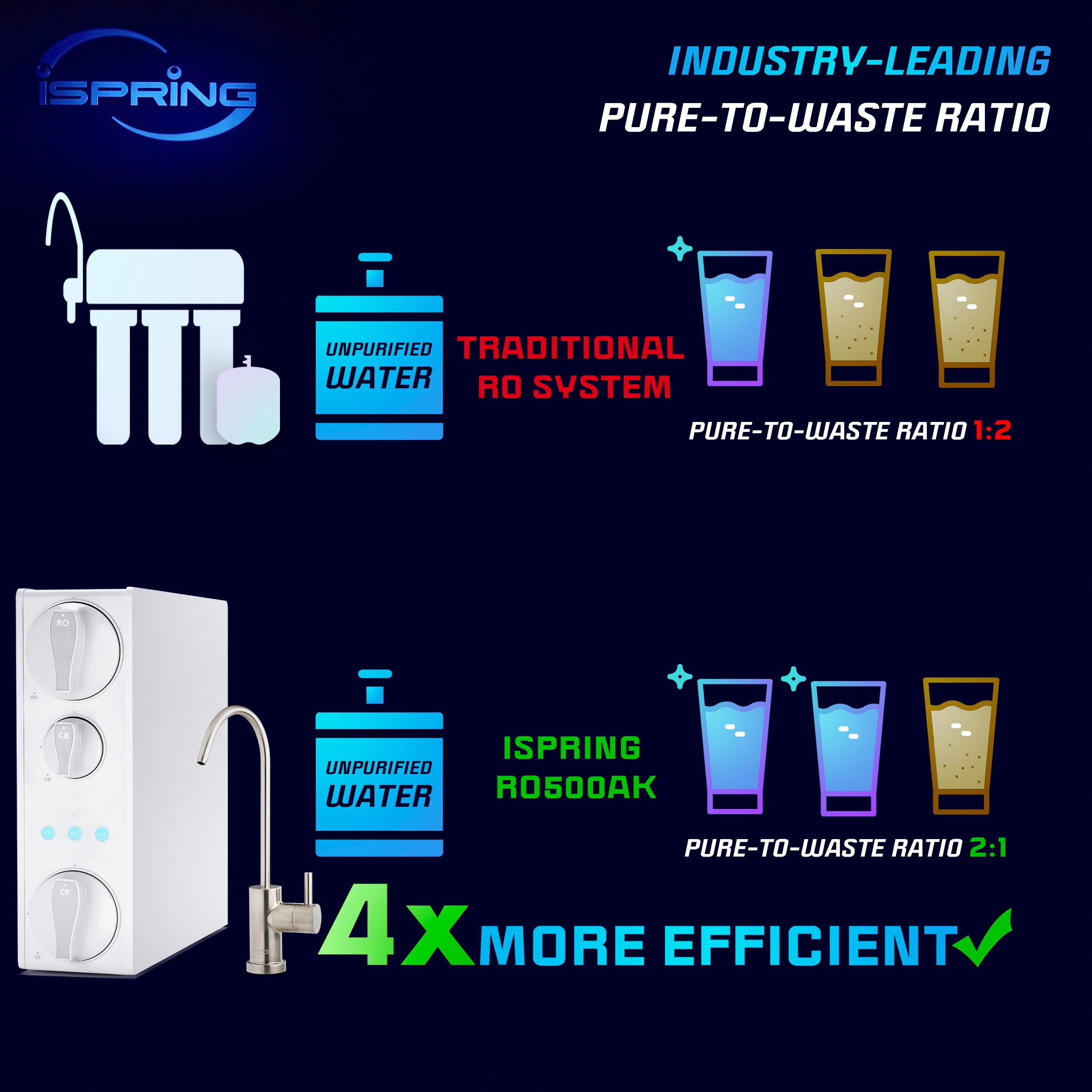 iSpring F7-RO500AK 2 Year Replacement Filter Pack for RO500AK Tankless Reverse Osmosis Water Filtration System