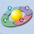 thumbnail image 2 of CafePress - PDCA Plan Do Check Act Body Suit - Baby Light Bodysuit, Size Newborn - 24 Months, 2 of 4