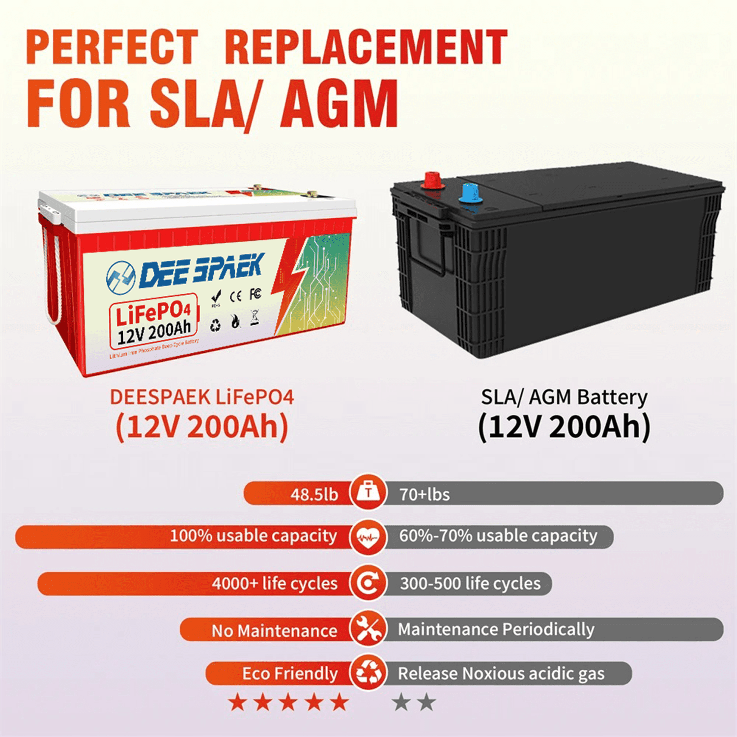 12V 200Ah LiFePO4 Lithium Battery,for RV,Trolling Motor,Solar,Marine,Home Energy Storage,Camping,200A BMS,Deep Cycles Batteries
