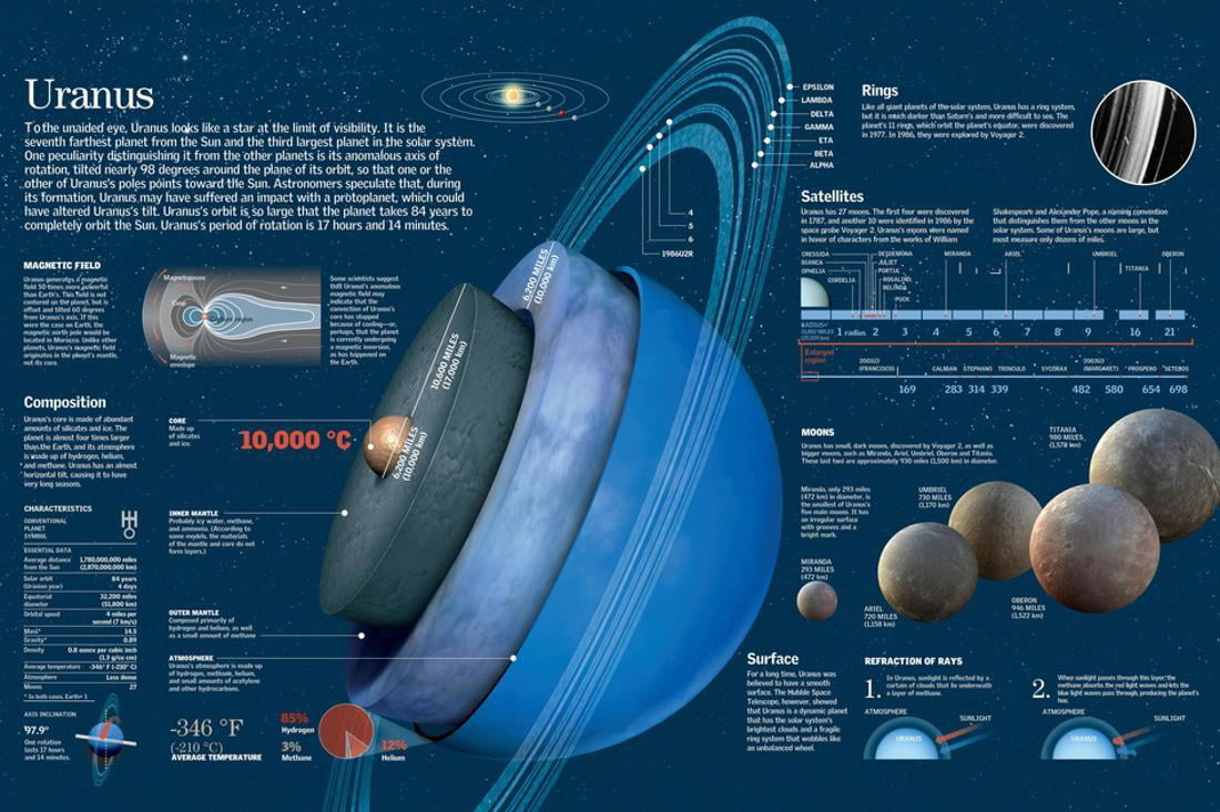 Wo ist Uranus jetzt astrologisch?