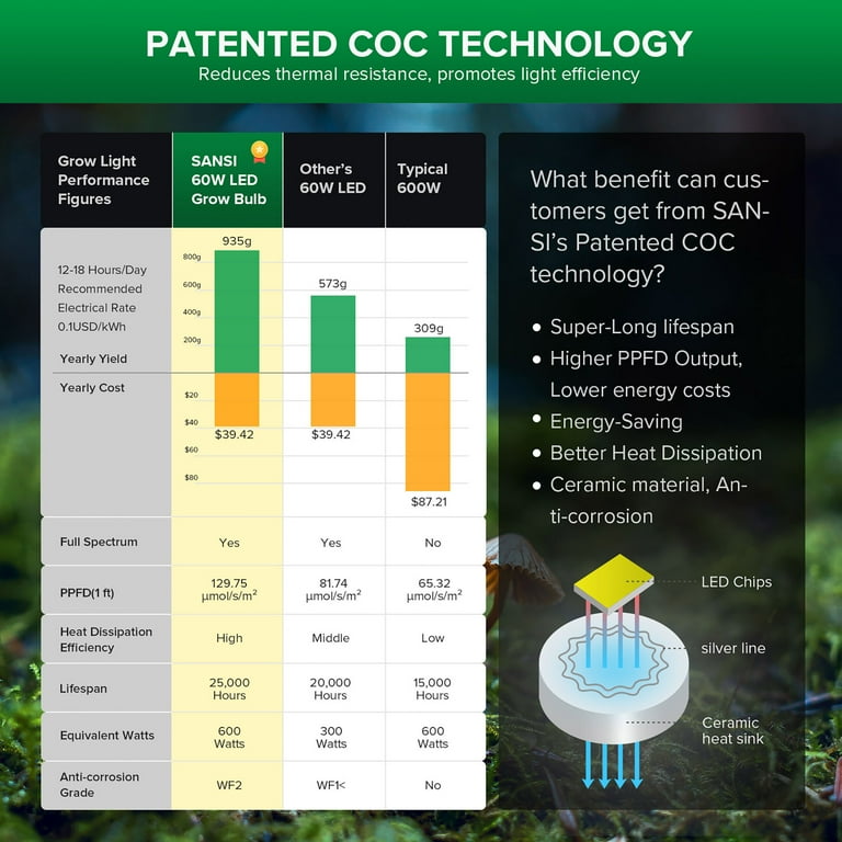 SANSI 60W LED Grow Light, Full Spectrum Plant Grow Lamp for Indoor Plants,  E26 Base