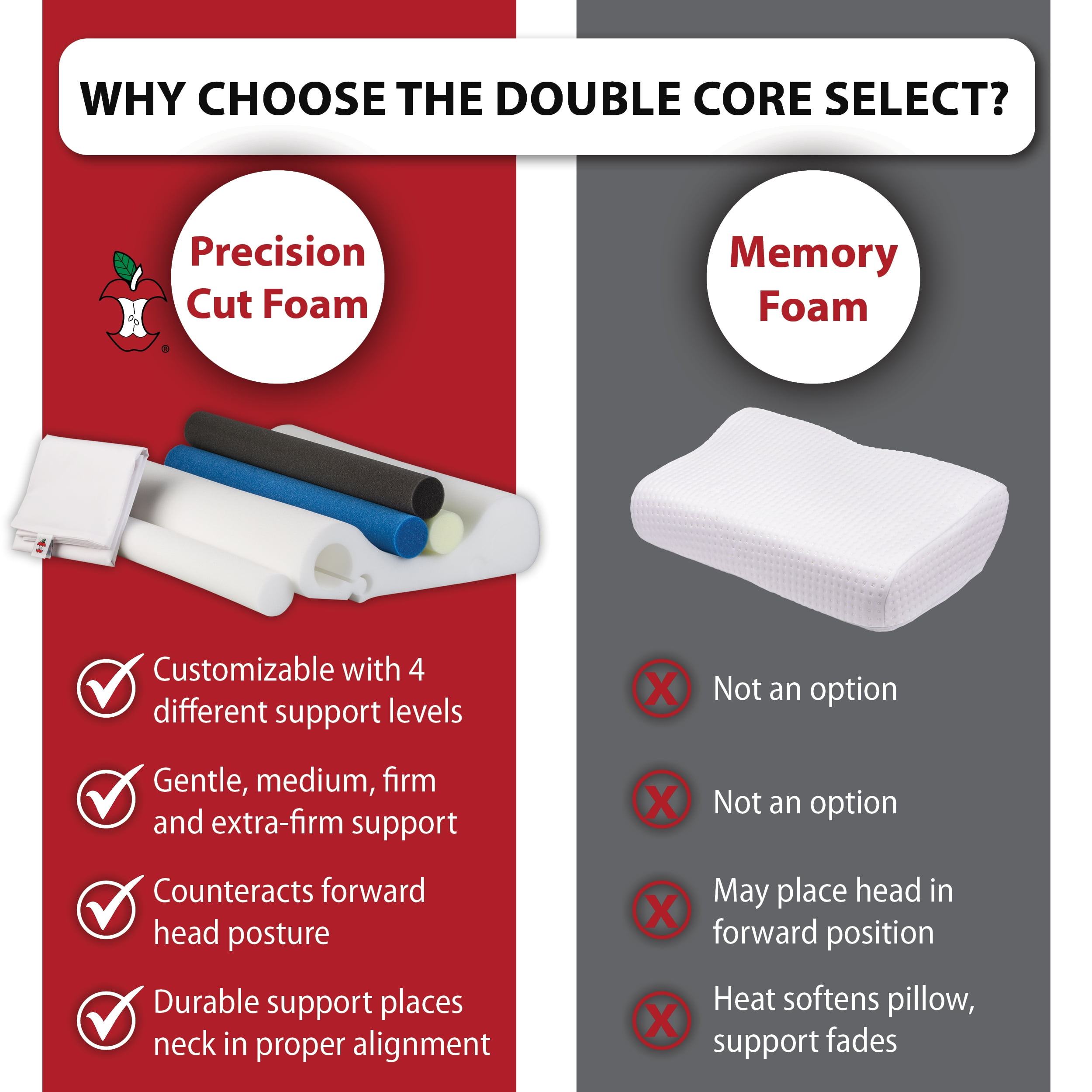Core Products Double Core Select Cervical Pillow – Orthopedic Neck Support with 4 Adjustable Rolls for Pain Relief, Alignment & Posture – Contoured for Side & Back Sleepers – Assembled in USA