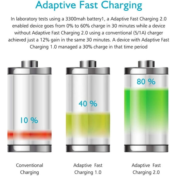Bloc de Charge Rapide, USB Adaptive Fast Charger Box Android Téléphone Portable Mur Rapide Tablette Chargeur Fiche Adaptateur