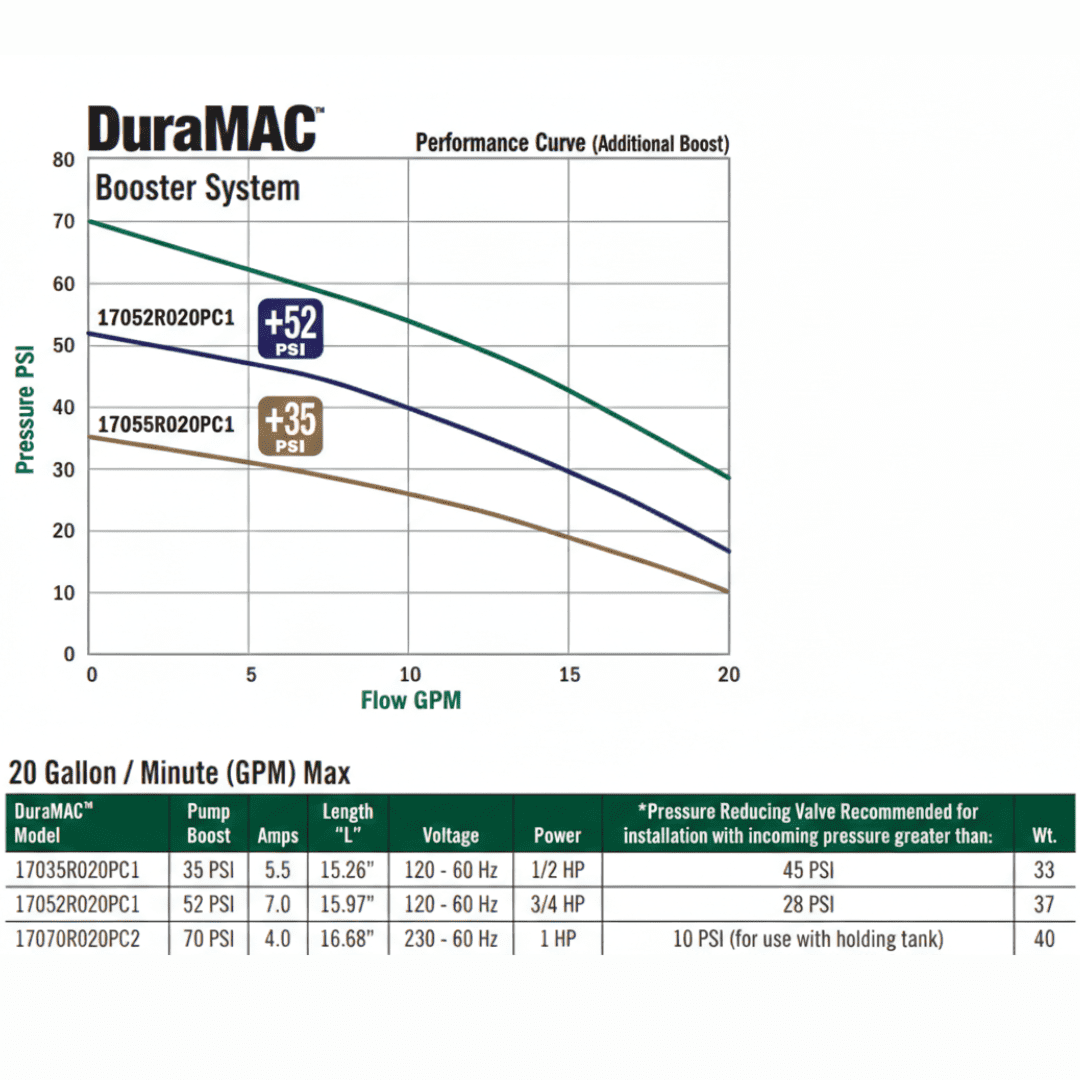 DuraMAC Residential Booster Pump Water Pressure System 35 PSI 120 V 1/2HP Model 17035R020PC1, Water Pressure Booster with 1″ Inlet/Outlet, No-Lead Brass Stainless Steel Components