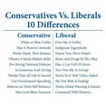 thumbnail image 2 of CafePress - Conservatives Vs. Liberals 10 Differences Mug - 11 oz Ceramic Mug - Novelty Coffee Tea Cup, 2 of 4