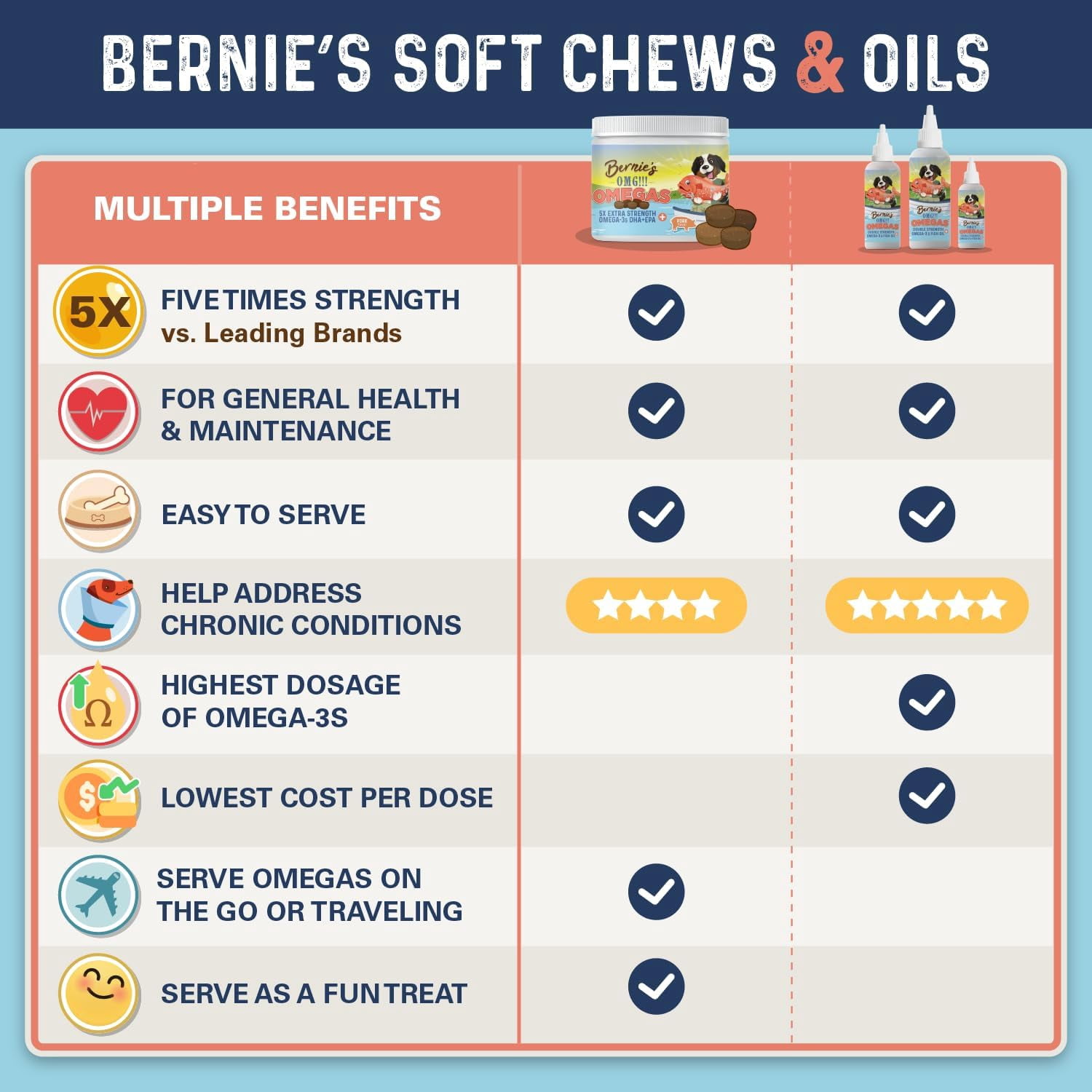 Bernie's OMG! Omegas - 5X Extra Strength Omega-3s DHA+EPA, Chews with Fish Oil for Dogs, Ultimate Skin & Coat, Works as Dog Allergy Chews, Dog Calming Chews, Joint Supplement (Salmon)