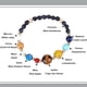 thumbnail image 3 of Pulsera de 3 planetas para mujer, pulsera del sistema solar, universo, galaxia, los ocho planetas, estrella guardiana, cuentas de piedra natural, brazalete, joyería unisex, regalos, 3 of 7