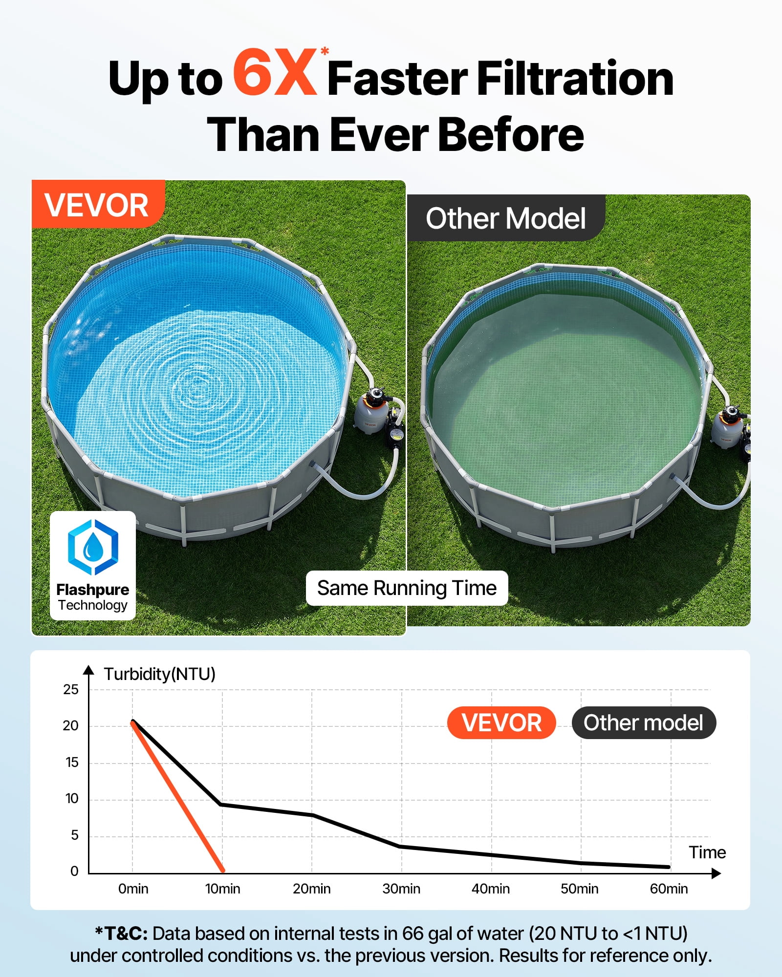 VEVOR 16in FlashPure Sand Filter Pump for Above Ground Pool, 1 HP 4400 GPH, Swimming Pool Filter System with Timer, 6X Faster Filtration with Media Installed, Leak-Resistant