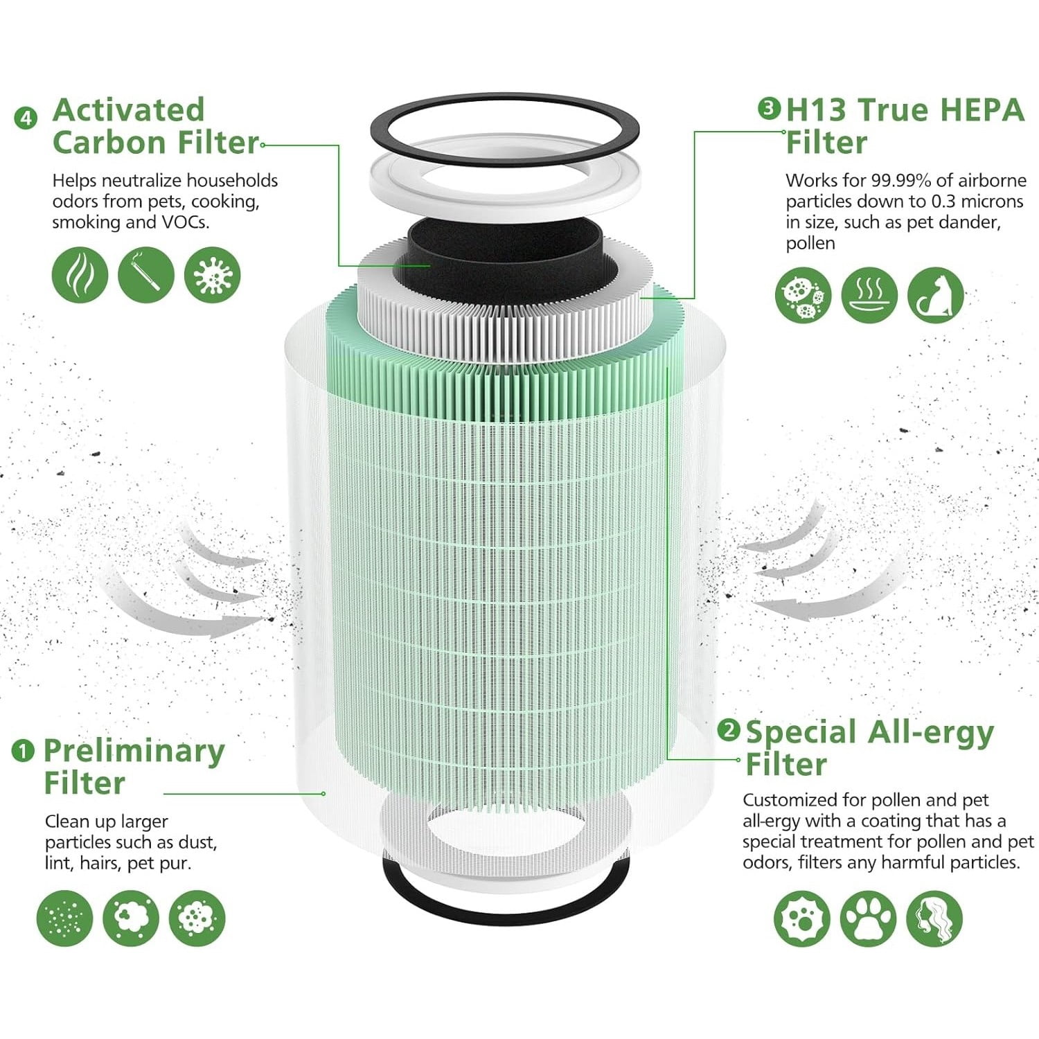 2-Pack True HEPA H13 Pet Air Purifier Filters for Afloia KILO, KILO PRO, MIRO, MIRO PRO & Kalo, 360° 4-Stage Filtration, Allergy Defense, Odor Eliminator