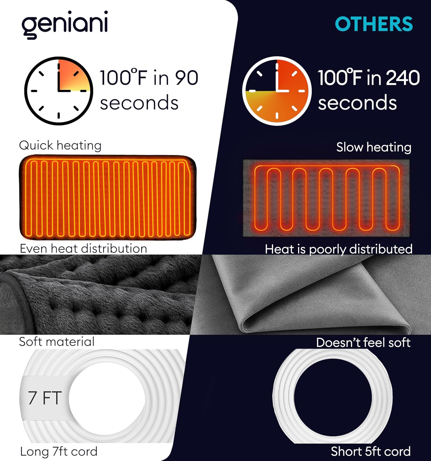 Geniani Electric Heating Pad for Back Pain & Cramps Relief, Heat Pad with 6 Heat Settings & 4 Timer Presets, Auto Shut Off, Machine Washable, Ultra Soft Hot Pad, (12"x24", Jet Black)