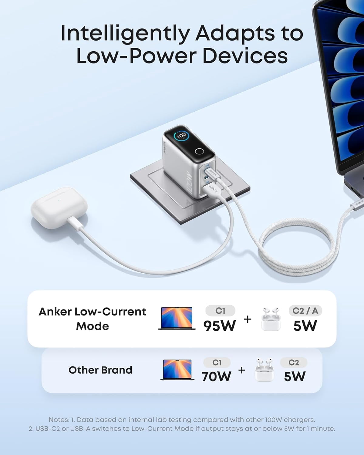 Anker Charger, 100W Max Ultra-Compact 3-Port GaN USB C Charger Block