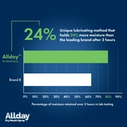 Allday Dry Mouth Gel - Maximum Strength Xylitol, Fast Acting, Long Lasting, Non-Acidic (2 Tubes Inside One Box)