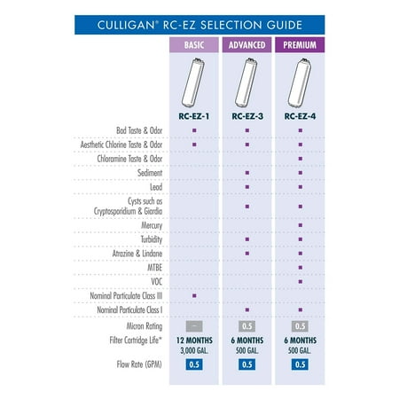 Culligan RC-EZ-3 Under Sink Water Filter Replacement, Advanced