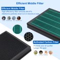 thumbnail image 4 of 400/400S Replacement Filter Set for Coway AIRMEGA Max2 400/400S 400(G) 400S(G) Air Puri-fi-er, High Efficiency Max 2 Green Partic, 4 of 7