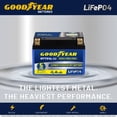thumbnail image 6 of Goodyear GYTX4L-LI Lithium LiFePO4 12.8V 150CCA Rechargeable High Performance Powersport Battery with Smart BMS Replacement for Motorcycle, ATV, UTV, Scooter, Watercraft, Jet Ski, and Snowmobile, 6 of 9