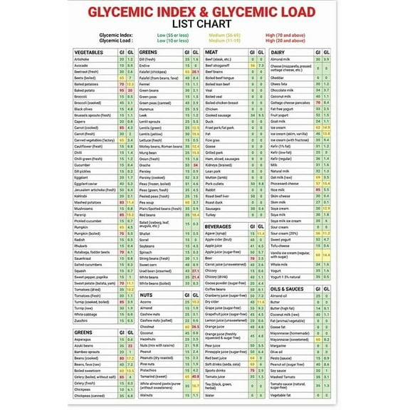 Glycemic Index and Glycemic Load Foods List Poster GI&GL Foods Good Print for Health, Glycemic Cheat sheet Food, Low GI Diet Glycemic poster