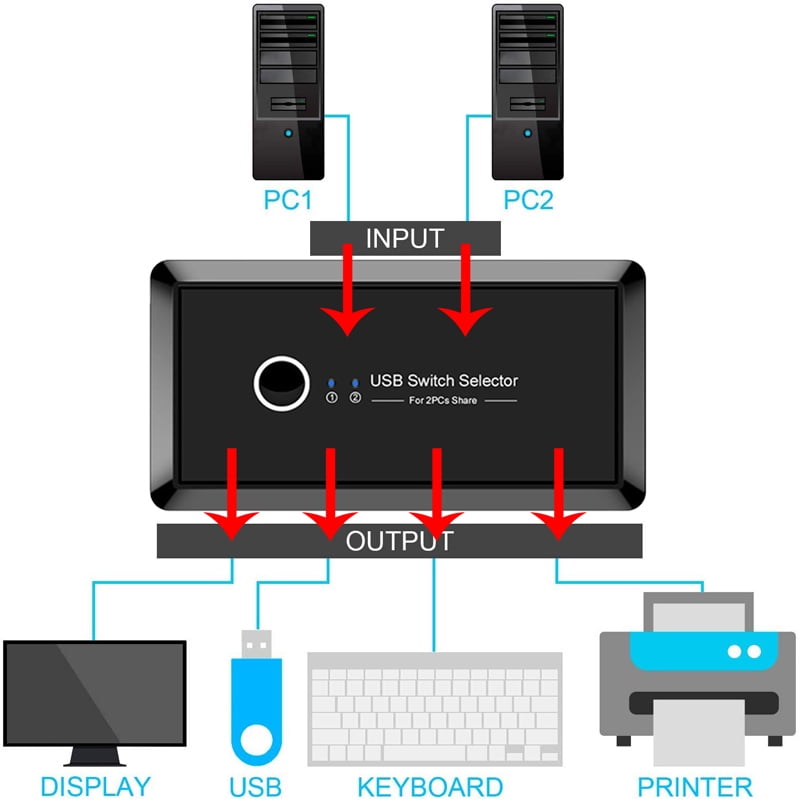 AUBEAMTO USB 3.0 Switcher Selector 2 Computers Sharing 4 USB Devices KVM Switch Hub Adapter for Keyboard Mouse Printer Scanner U-Disk, Hard Drives, Headsets, KVM Console Box Compatible with Mac/Win