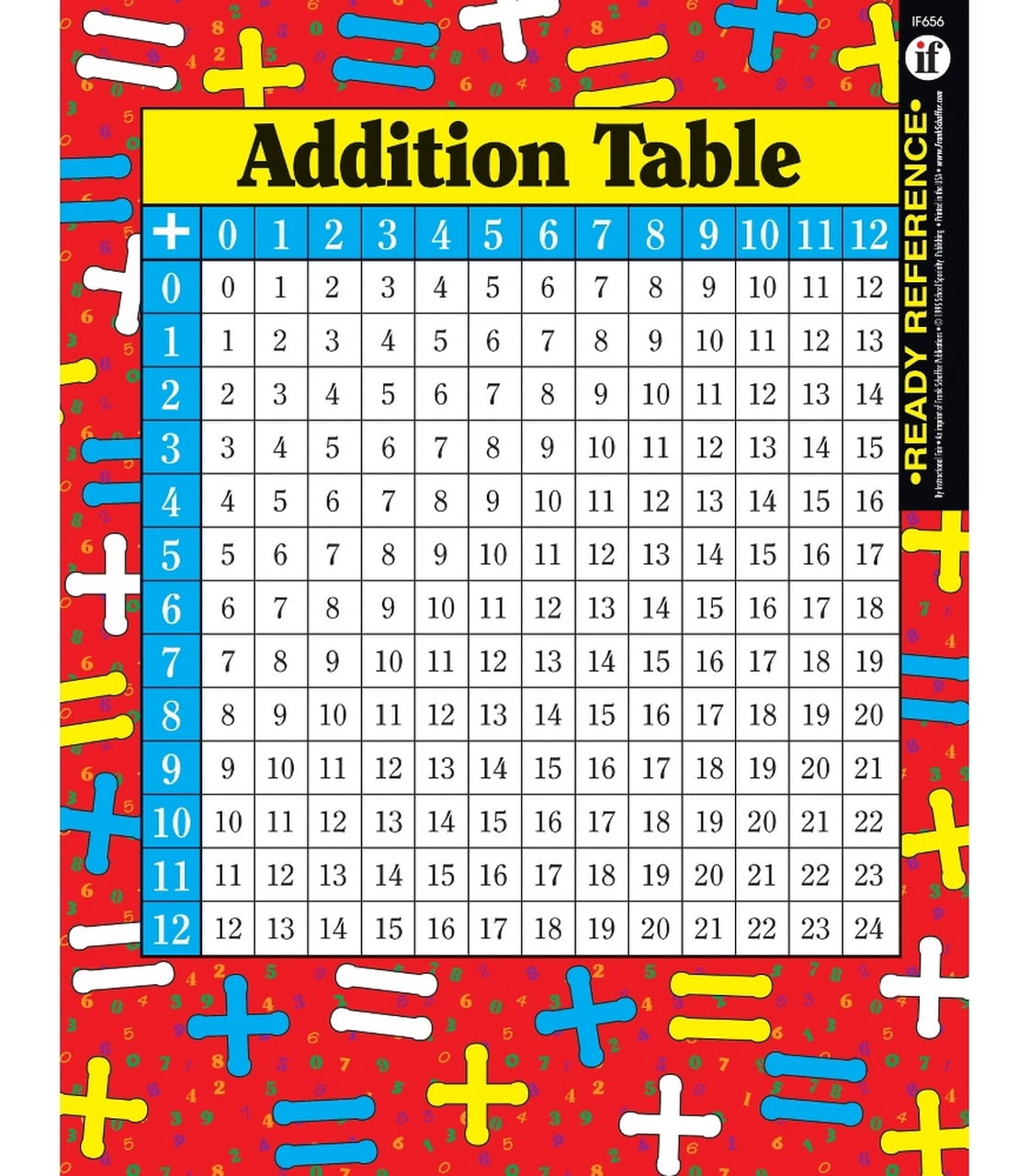 Addition and Multiplication Tables Ready Reference Learning Cards Grade 36