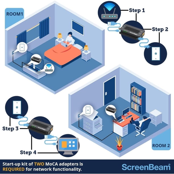 Screenbeam Internet Extender MoCA 2.5 Network Adapter with 1 Gbps