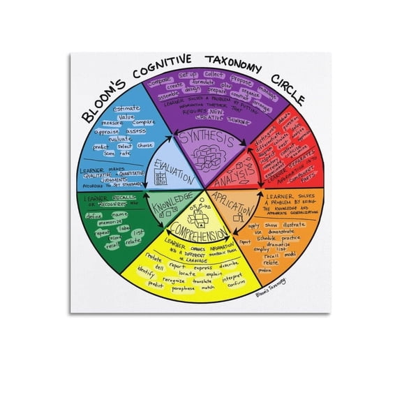 Bloom Taxonomy Poster - NEW Classroom Reading And Writing Prompts -