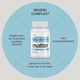 thumbnail image 4 of MATTER SMART NUTRIENTS - Magno Complex - Magnesio Quelado - Descanso profundo y Funci&oacute;n Muscular - 160 C&aacute;psulas Vegetales, 4 of 4
